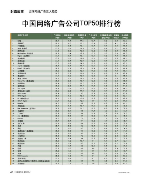 互联网广告公司排名