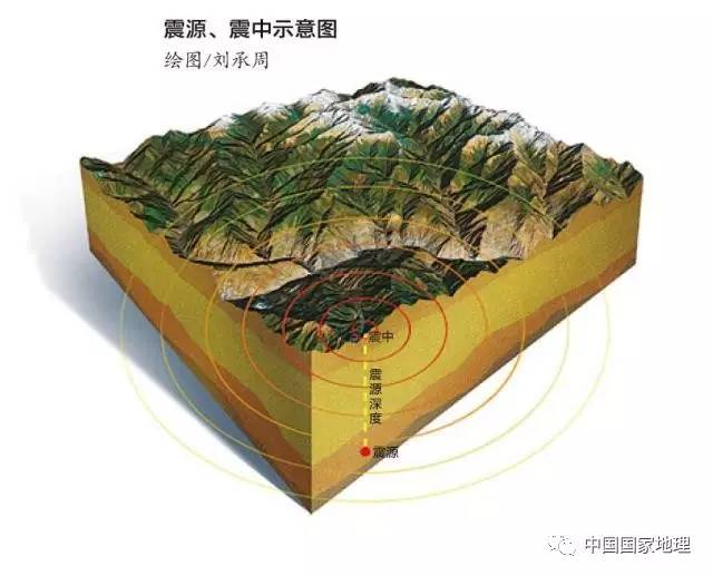 震源按成因可分为构造地震,火山地震,陷落地震等.