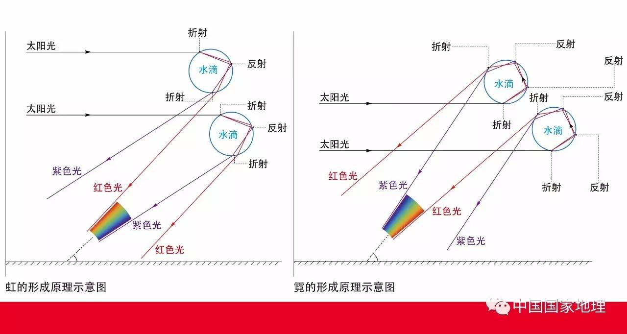 彩虹原理图解图片