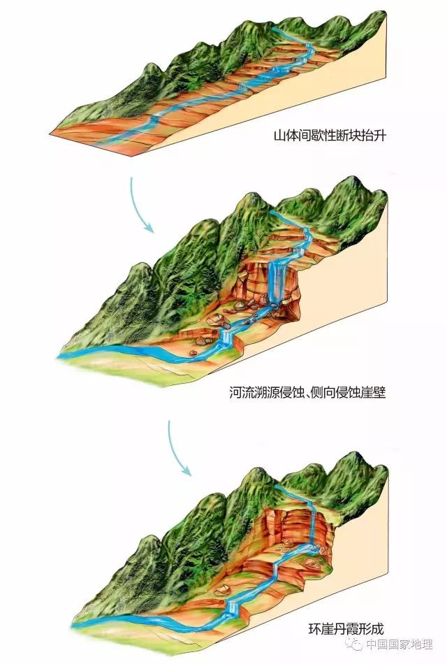 沟谷在纵向上形成阶梯状的陡坎流水至此皆成跌水或瀑布流水在流动过程